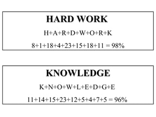 HARD WORKHARD WORK
H+A+R+D+W+O+R+K
8+1+18+4+23+15+18+11 = 98%
KNOWLEDGEKNOWLEDGE
K+N+O+W+L+E+D+G+E
11+14+15+23+12+5+4+7+5 = 96%
 