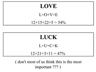 LOVELOVE
L+O+V+E
12+15+22+5 = 54%
LUCKLUCK
L+U+C+K
12+21+3+11 = 47%
( don't most of us think this is the most
important ??? )
 