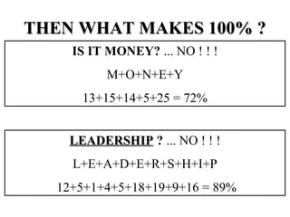THEN WHAT MAKES 100% ?THEN WHAT MAKES 100% ?
IS IT MONEY? ... NO ! ! !
M+O+N+E+Y
13+15+14+5+25 = 72%
LEADERSHIPLEADERSHIP ? ... NO ! ! !
L+E+A+D+E+R+S+H+I+P
12+5+1+4+5+18+19+9+16 = 89%
 