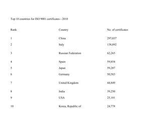 Top 10 countries for ISO 9001 certificates - 2010
Rank Country No. of certificates
1 China 297,037
2 Italy 138,892
3 Russian Federation 62,265
4 Spain 59,854
5 Japan 59,287
6 Germany 50,583
7 United Kingdom 44,849
8 India 39,250
9 USA 25,101
10 Korea, Republic of 24,778
 