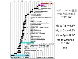 マグネシウム-銀間
の貴卑電位差は
大略1.5V
Mg to Ag =~1.5V
Mg to Cu =~1.2V
Zn to Ag =~0.9V
Mg to Graphite
=~1.8V
etc.
 