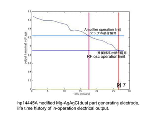 hp14445A modified Mg-AgAgCl dual part generating electrode,
life time history of in-operation electrical output.
Amplifier operation limit
RF osc operation limit
 