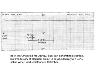 hp14445A modified Mg-AgAgCl dual part generating electrode,
life time history of electrical output in detail. Electrolyte = 0.9%
saline water, load resistance = 100Kohm.
One hour
10 min.
start
 