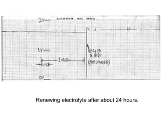 Renewing electrolyte after about 24 hours.
 