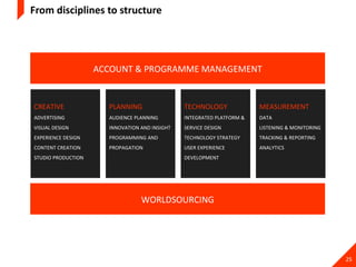 From disciplines to structure ACCOUNT & PROGRAMME MANAGEMENT WORLDSOURCING CREATIVE ADVERTISING VISUAL DESIGN EXPERIENCE DESIGN CONTENT CREATION STUDIO PRODUCTION PLANNING AUDIENCE PLANNING INNOVATION AND INSIGHT PROGRAMMING AND PROPAGATION TECHNOLOGY INTEGRATED PLATFORM & SERVICE DESIGN TECHNOLOGY STRATEGY USER EXPERIENCE DEVELOPMENT MEASUREMENT DATA LISTENING & MONITORING TRACKING & REPORTING ANALYTICS 