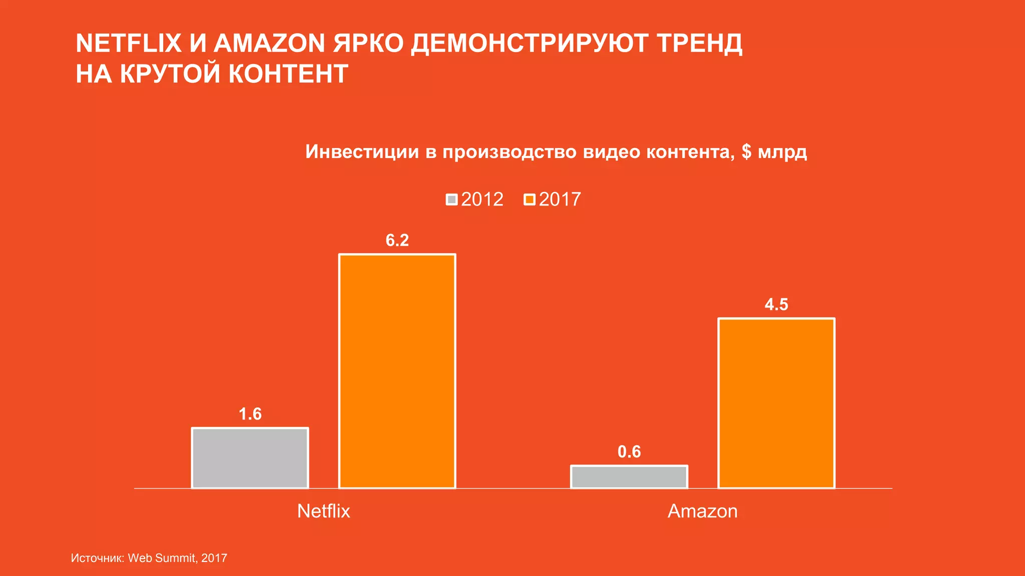 Все права защищены и любое использование материалов или
их части запрещено без письменного разрешения ТОВ "Адпро"
Все права защищены и любое использование материалов или
их части запрещено без письменного разрешения ТОВ "Адпро"
1.6
0.6
6.2
4.5
Netflix Amazon
Инвестиции в производство видео контента, $ млрд
2012 2017
NETFLIX И AMAZON ЯРКО ДЕМОНСТРИРУЮТ ТРЕНД
НА КРУТОЙ КОНТЕНТ
Источник: Web Summit, 2017
 