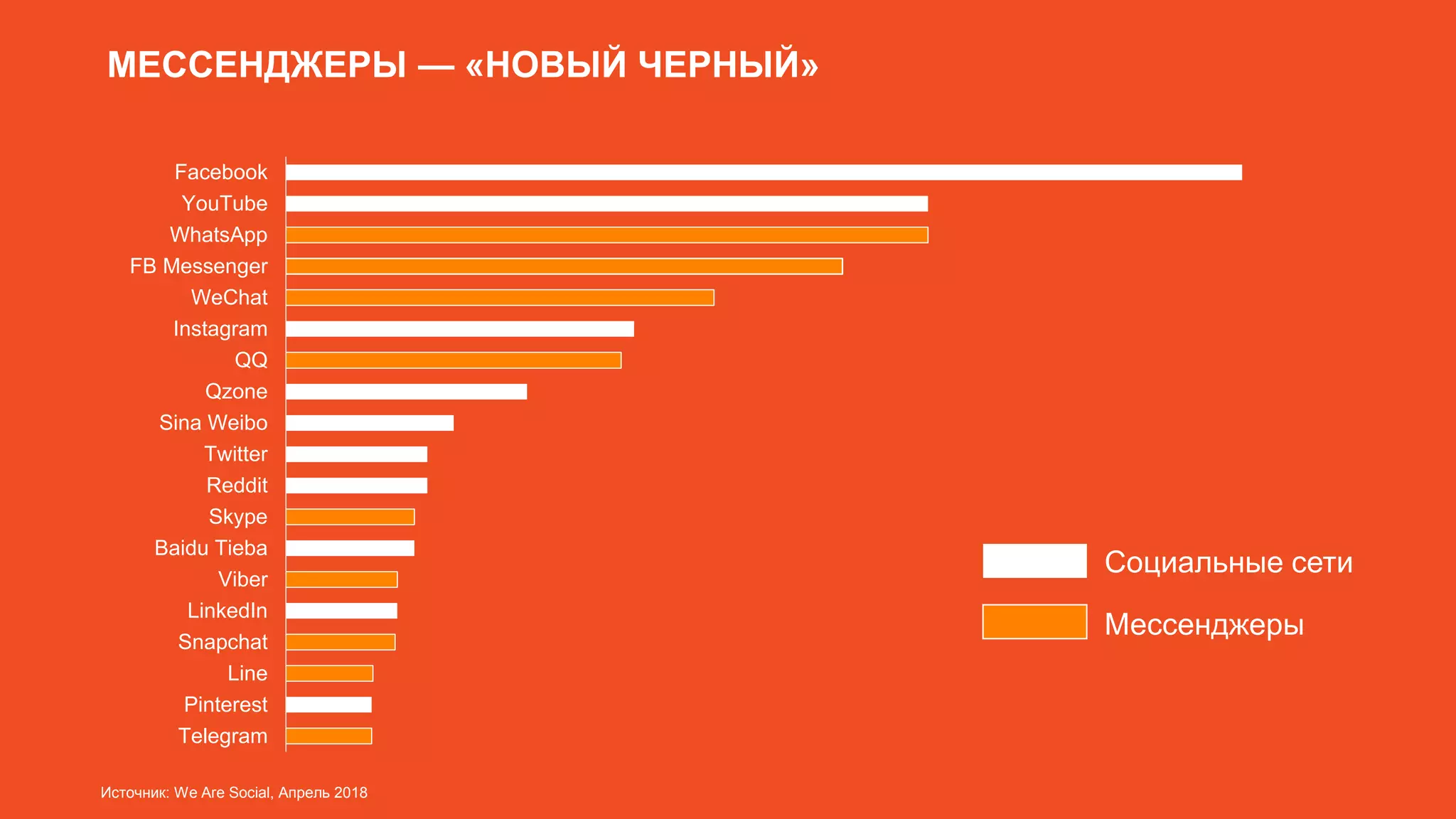 Все права защищены и любое использование материалов или
их части запрещено без письменного разрешения ТОВ "Адпро"
Все права защищены и любое использование материалов или
их части запрещено без письменного разрешения ТОВ "Адпро"
МЕССЕНДЖЕРЫ — «НОВЫЙ ЧЕРНЫЙ»
Telegram
Pinterest
Line
Snapchat
LinkedIn
Viber
Baidu Tieba
Skype
Reddit
Twitter
Sina Weibo
Qzone
QQ
Instagram
WeChat
FB Messenger
WhatsApp
YouTube
Facebook
Социальные сети
Мессенджеры
Источник: We Are Social, Апрель 2018
 