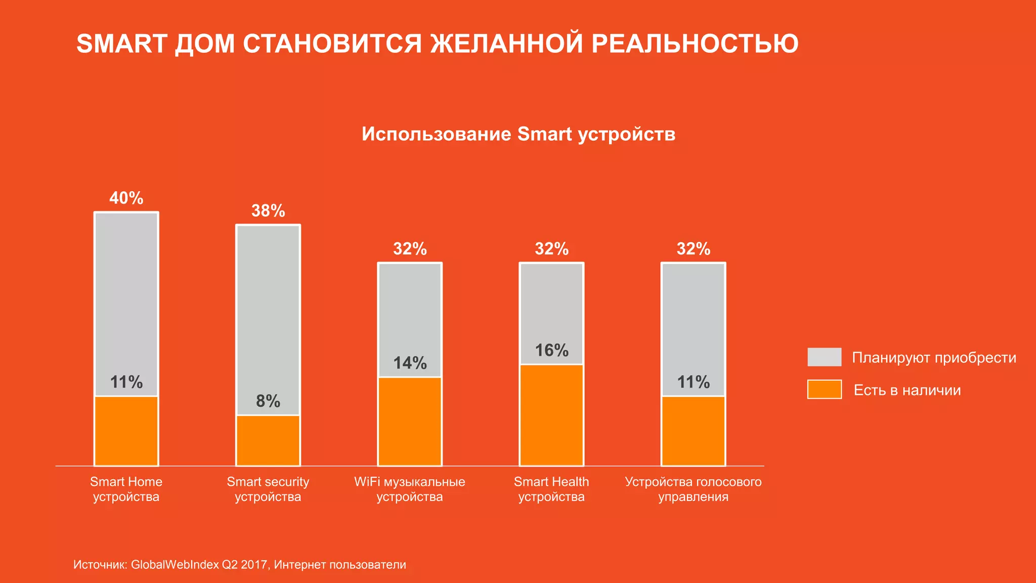 Все права защищены и любое использование материалов или
их части запрещено без письменного разрешения ТОВ "Адпро"
Все права защищены и любое использование материалов или
их части запрещено без письменного разрешения ТОВ "Адпро"
SMART ДОМ СТАНОВИТСЯ ЖЕЛАННОЙ РЕАЛЬНОСТЬЮ
Источник: GlobalWebIndex Q2 2017, Интернет пользователи
Использование Smart устройств
40%
38%
32% 32% 32%
11%
8%
14%
16%
11%
Smart Home
устройства
Smart security
устройства
WiFi музыкальные
устройства
Smart Health
устройства
Устройства голосового
управления
Планируют приобрести
Есть в наличии
 