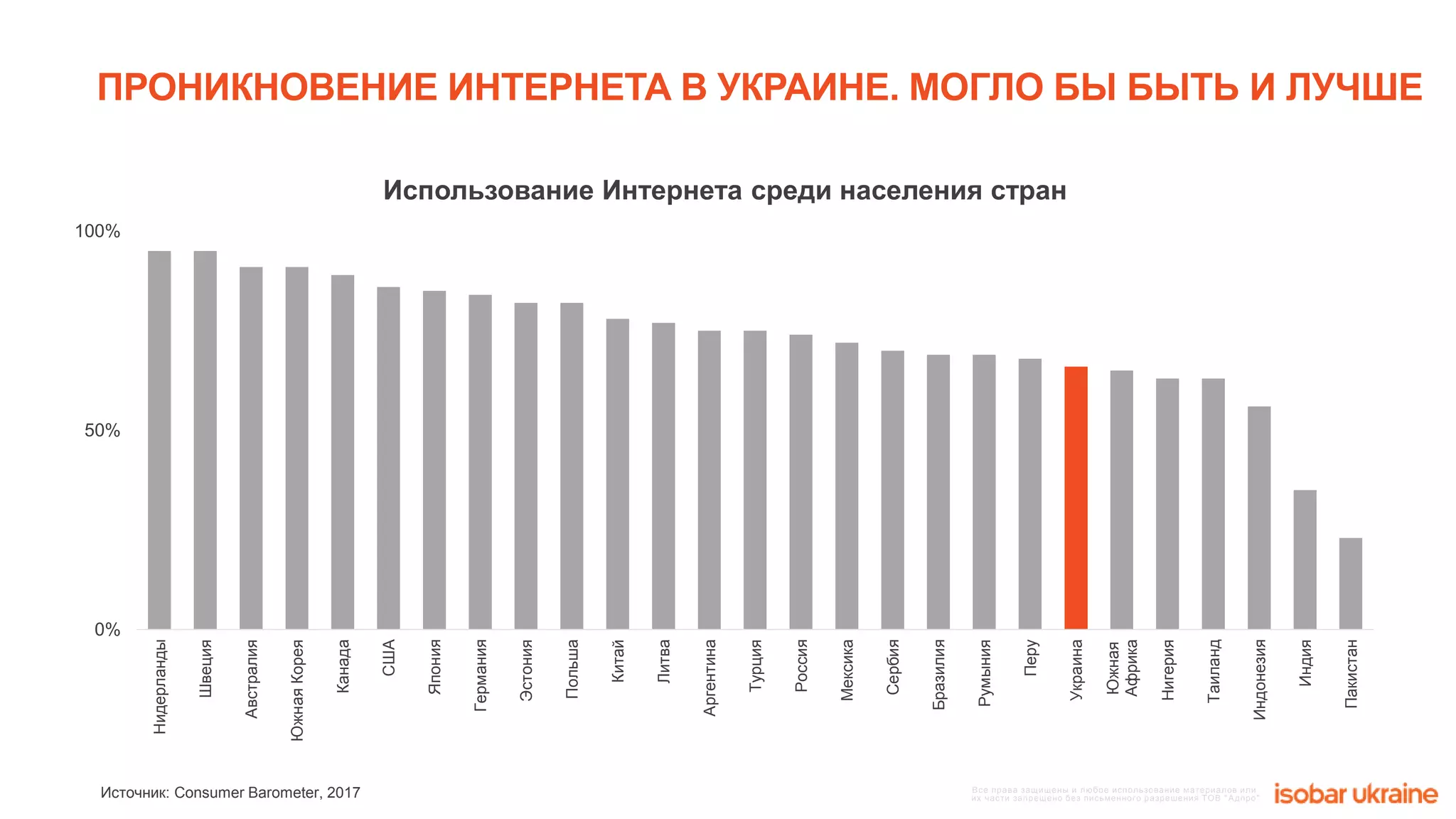 Все права защищены и любое использование материалов или
их части запрещено без письменного разрешения ТОВ "Адпро"
0%
50%
100%
Нидерланды
Швеция
Австралия
ЮжнаяКорея
Канада
США
Япония
Германия
Эстония
Польша
Китай
Литва
Аргентина
Турция
Россия
Мексика
Сербия
Бразилия
Румыния
Перу
Украина
Южная
Африка
Нигерия
Таиланд
Индонезия
Индия
Пакистан
Источник: Сonsumer Barometer, 2017
ПРОНИКНОВЕНИЕ ИНТЕРНЕТА В УКРАИНЕ. МОГЛО БЫ БЫТЬ И ЛУЧШЕ
Использование Интернета среди населения стран
 