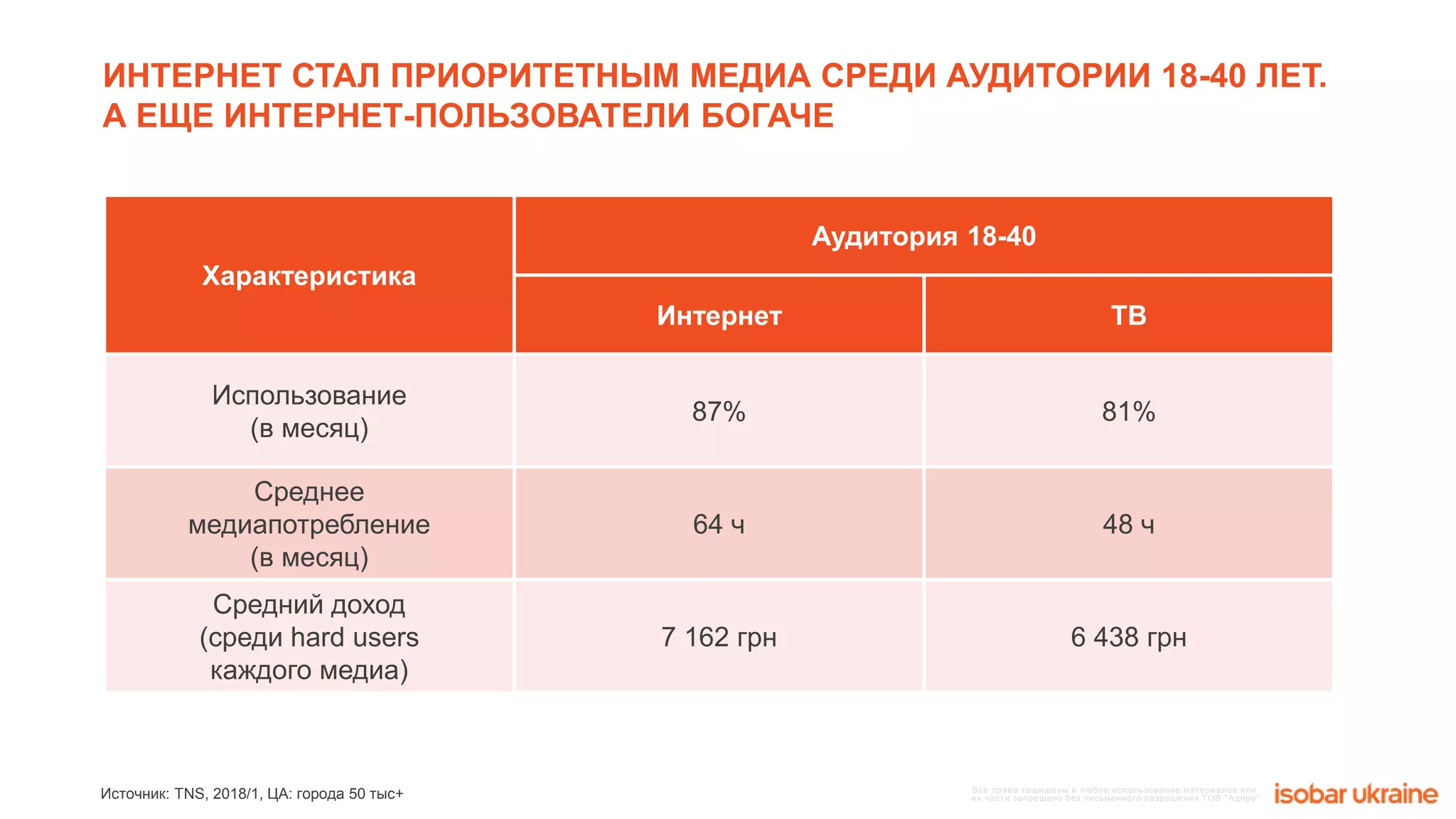 Все права защищены и любое использование материалов или
их части запрещено без письменного разрешения ТОВ "Адпро"
ИНТЕРНЕТ СТАЛ ПРИОРИТЕТНЫМ МЕДИА СРЕДИ АУДИТОРИИ 18-40 ЛЕТ.
А ЕЩЕ ИНТЕРНЕТ-ПОЛЬЗОВАТЕЛИ БОГАЧЕ
Источник: TNS, 2018/1, ЦА: города 50 тыс+
Характеристика
Аудитория 18-40
Интернет ТВ
Использование
(в месяц)
87% 81%
Среднее
медиапотребление
(в месяц)
64 ч 48 ч
Средний доход
(среди hard users
каждого медиа)
7 162 грн 6 438 грн
 