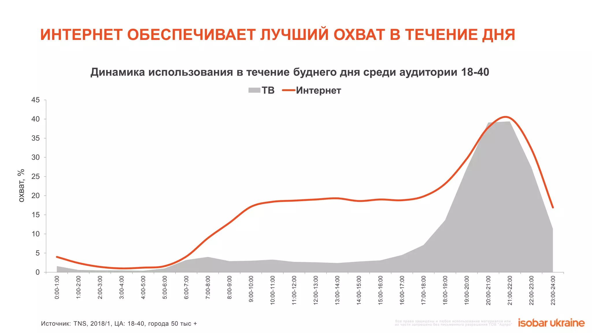 Все права защищены и любое использование материалов или
их части запрещено без письменного разрешения ТОВ "Адпро"
Все права защищены и любое использование материалов или
их части запрещено без письменного разрешения ТОВ "Адпро"Источник: TNS, 2018/1, ЦА: 18-40, города 50 тыс +
0
5
10
15
20
25
30
35
40
45
0:00-1:00
1:00-2:00
2:00-3:00
3:00-4:00
4:00-5:00
5:00-6:00
6:00-7:00
7:00-8:00
8:00-9:00
9:00-10:00
10:00-11:00
11:00-12:00
12:00-13:00
13:00-14:00
14:00-15:00
15:00-16:00
16:00-17:00
17:00-18:00
18:00-19:00
19:00-20:00
20:00-21:00
21:00-22:00
22:00-23:00
23:00-24:00
ТВ Интернет
ИНТЕРНЕТ ОБЕСПЕЧИВАЕТ ЛУЧШИЙ ОХВАТ В ТЕЧЕНИЕ ДНЯ
Динамика использования в течение буднего дня среди аудитории 18-40
охват,%
 