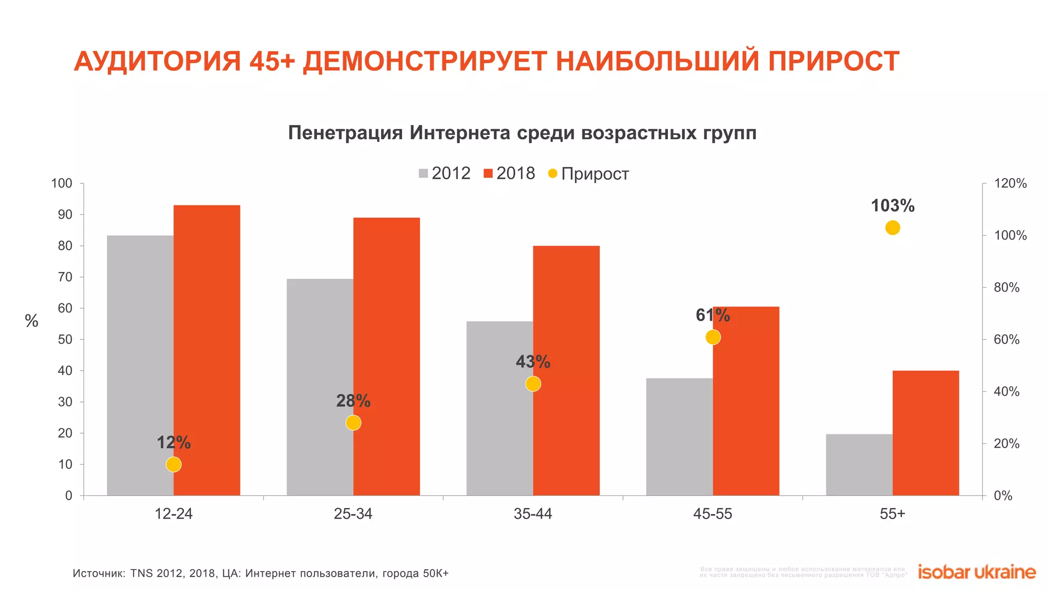 Все права защищены и любое использование материалов или
их части запрещено без письменного разрешения ТОВ "Адпро"
Все права защищены и любое использование материалов или
их части запрещено без письменного разрешения ТОВ "Адпро"
12%
28%
43%
61%
103%
0%
20%
40%
60%
80%
100%
120%
0
10
20
30
40
50
60
70
80
90
100
12-24 25-34 35-44 45-55 55+
2012 2018 Прирост
Источник: TNS 2012, 2018, ЦА: Интернет пользователи, города 50К+
АУДИТОРИЯ 45+ ДЕМОНСТРИРУЕТ НАИБОЛЬШИЙ ПРИРОСТ
%
Пенетрация Интернета среди возрастных групп
 
