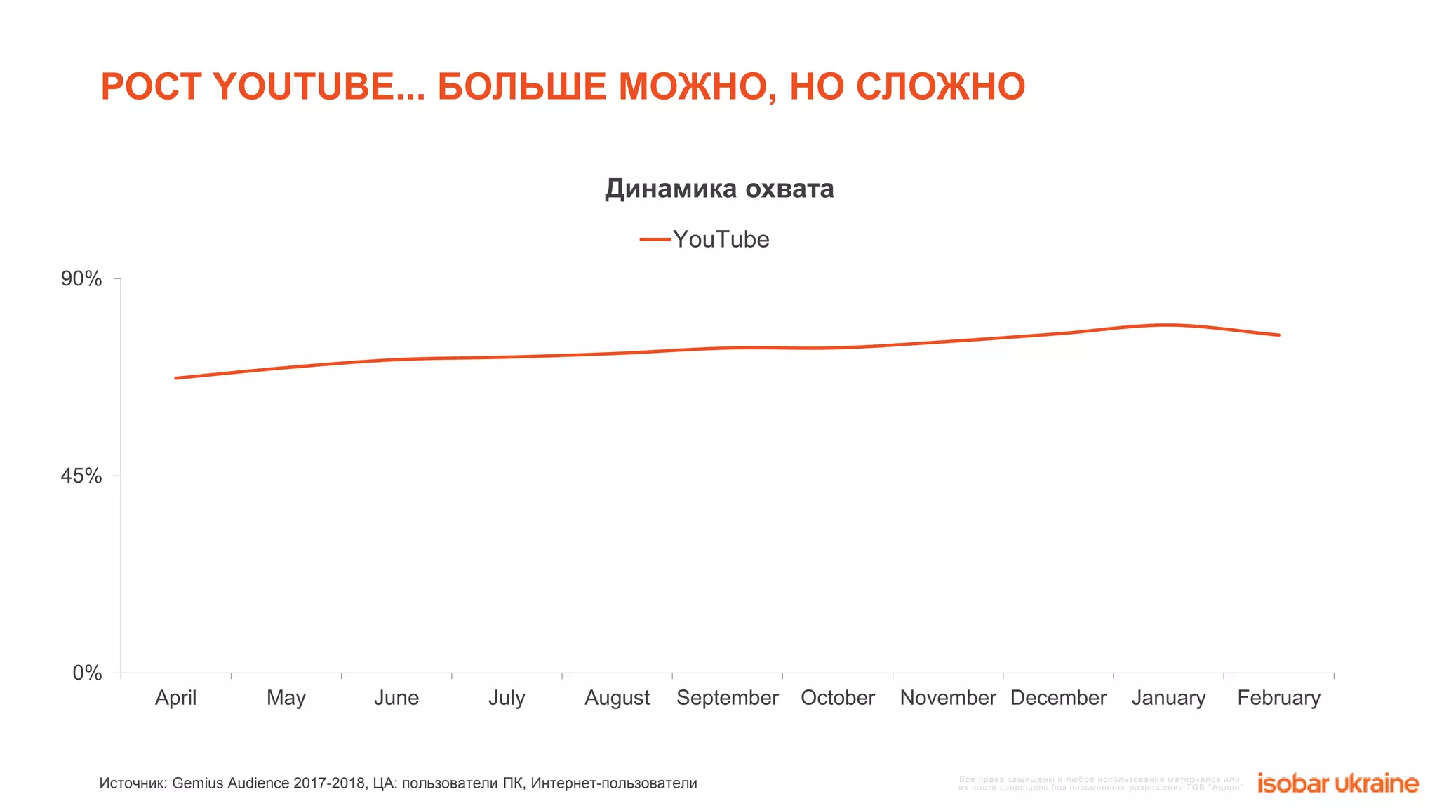 Все права защищены и любое использование материалов или
их части запрещено без письменного разрешения ТОВ "Адпро"
0%
45%
90%
April May June July August September October November December January February
YouTube
РОСТ YOUTUBE... БОЛЬШЕ МОЖНО, НО СЛОЖНО
Источник: Gemius Audience 2017-2018, ЦА: пользователи ПК, Интернет-пользователи
Динамика охвата
 