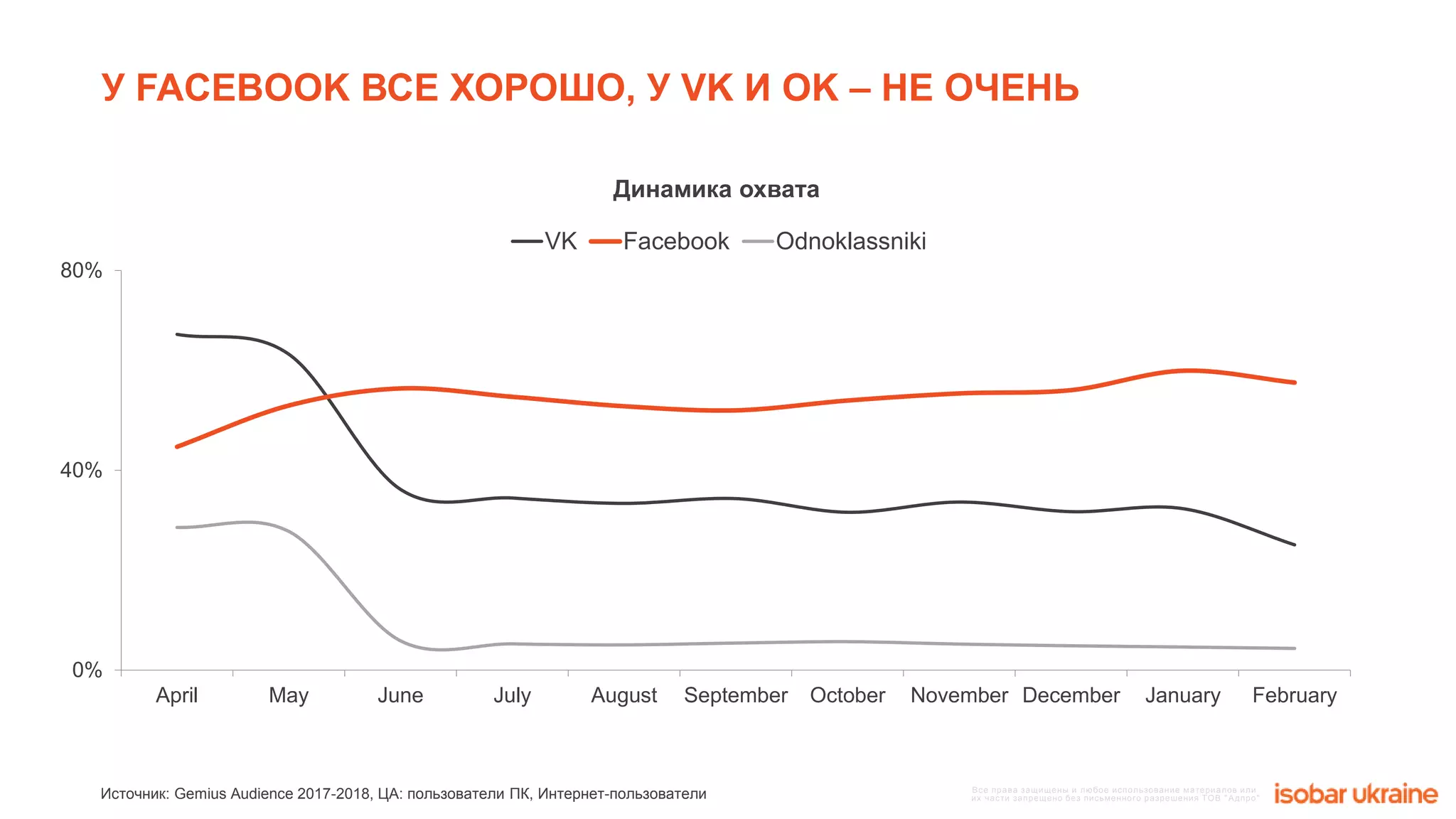 Все права защищены и любое использование материалов или
их части запрещено без письменного разрешения ТОВ "Адпро"
0%
40%
80%
April May June July August September October November December January February
VK Facebook Odnoklassniki
У FACEBOOK ВСЕ ХОРОШО, У VK И ОK – НЕ ОЧЕНЬ
Источник: Gemius Audience 2017-2018, ЦА: пользователи ПК, Интернет-пользователи
Динамика охвата
 