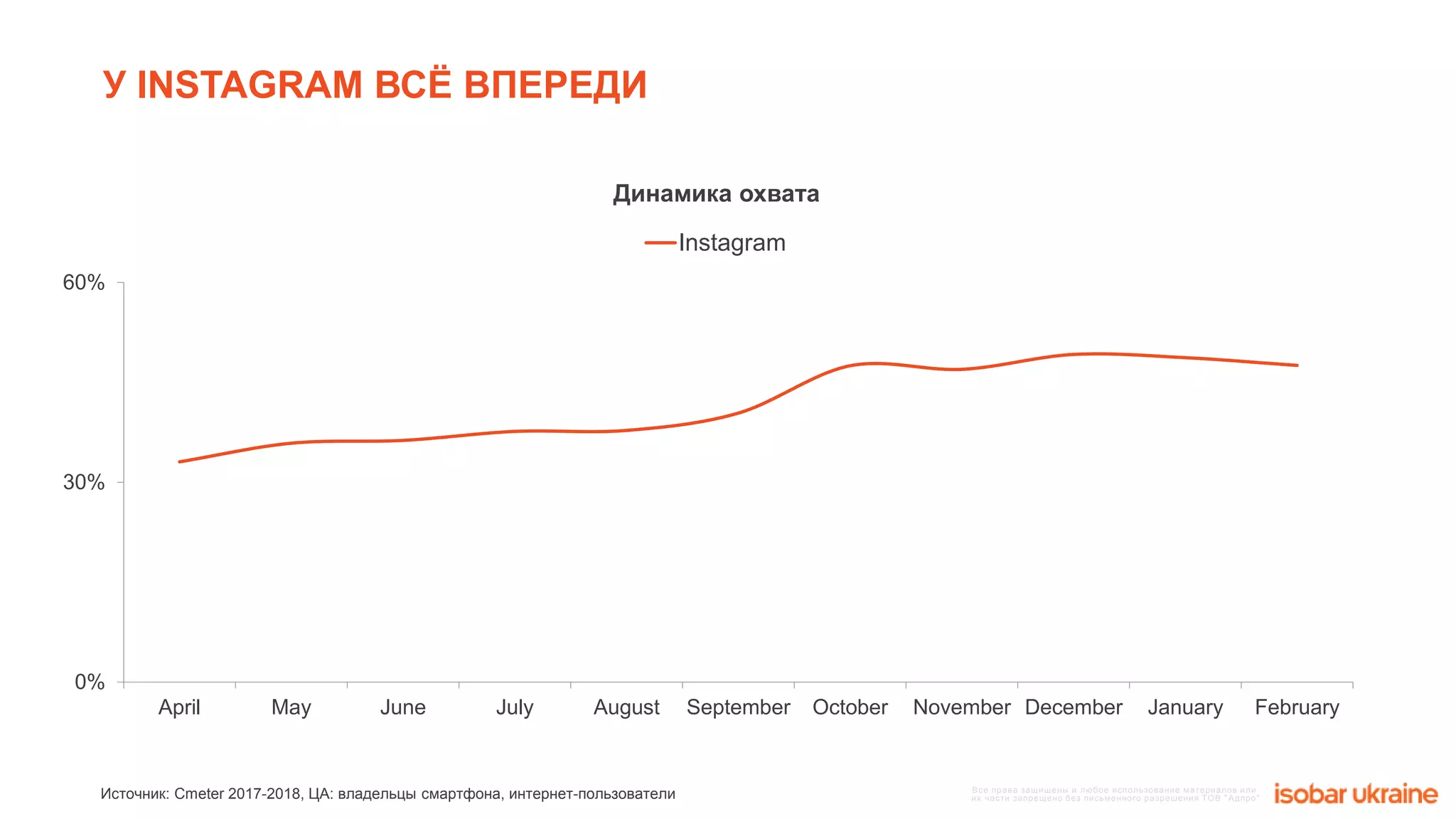 Все права защищены и любое использование материалов или
их части запрещено без письменного разрешения ТОВ "Адпро"Источник: Cmeter 2017-2018, ЦА: владельцы смартфона, интернет-пользователи
0%
30%
60%
April May June July August September October November December January February
Instagram
У INSTAGRAM ВСЁ ВПЕРЕДИ
Динамика охвата
 