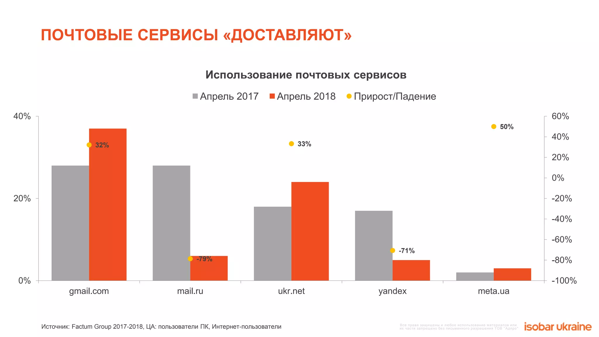 Все права защищены и любое использование материалов или
их части запрещено без письменного разрешения ТОВ "Адпро"
Все права защищены и любое использование материалов или
их части запрещено без письменного разрешения ТОВ "Адпро"
32%
-79%
33%
-71%
50%
-100%
-80%
-60%
-40%
-20%
0%
20%
40%
60%
0%
20%
40%
gmail.com mail.ru ukr.net yandex meta.ua
Апрель 2017 Апрель 2018 Прирост/Падение
Источник: Factum Group 2017-2018, ЦА: пользователи ПК, Интернет-пользователи
ПОЧТОВЫЕ СЕРВИСЫ «ДОСТАВЛЯЮТ»
Использование почтовых сервисов
 