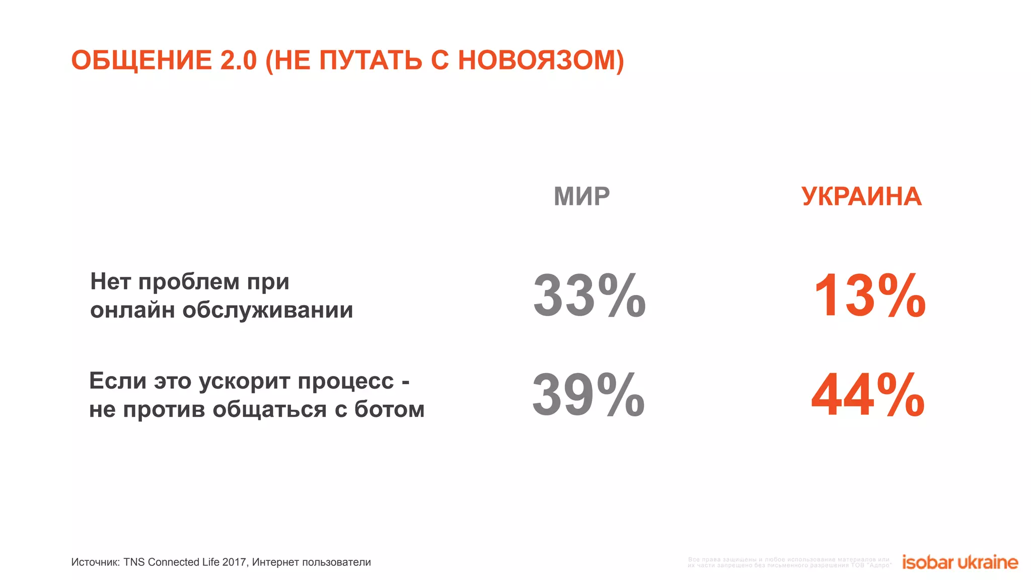 Все права защищены и любое использование материалов или
их части запрещено без письменного разрешения ТОВ "Адпро"
ОБЩЕНИЕ 2.0 (НЕ ПУТАТЬ С НОВОЯЗОМ)
33% 13%
МИР УКРАИНА
Нет проблем при
онлайн обслуживании
39% 44%Если это ускорит процесс -
не против общаться с ботом
Источник: TNS Connected Life 2017, Интернет пользователи
 