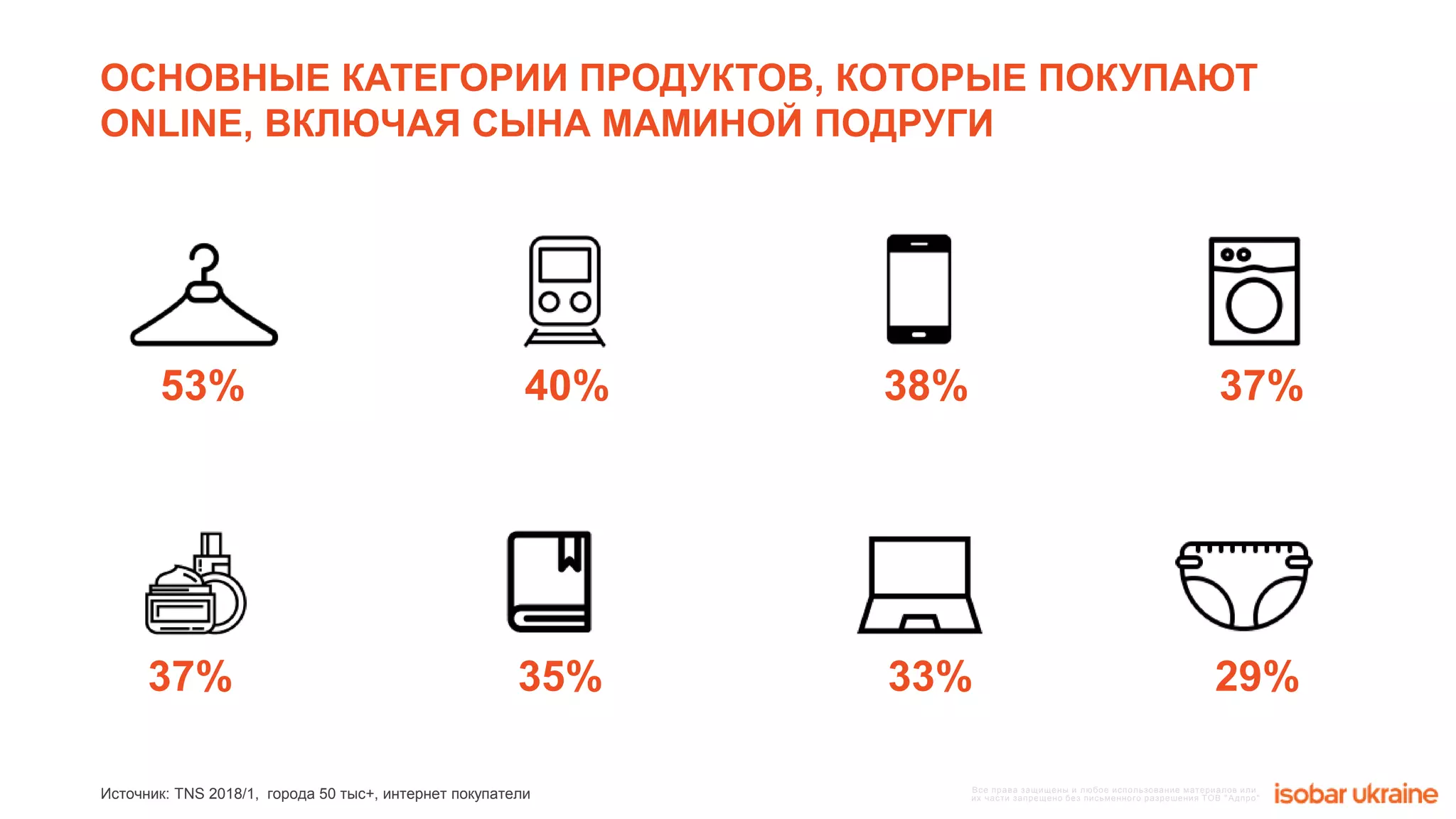 Все права защищены и любое использование материалов или
их части запрещено без письменного разрешения ТОВ "Адпро"
ОСНОВНЫЕ КАТЕГОРИИ ПРОДУКТОВ, КОТОРЫЕ ПОКУПАЮТ
ONLINE, ВКЛЮЧАЯ СЫНА МАМИНОЙ ПОДРУГИ
53% 40% 38% 37%
37% 35% 33% 29%
Источник: TNS 2018/1, города 50 тыс+, интернет покупатели
 
