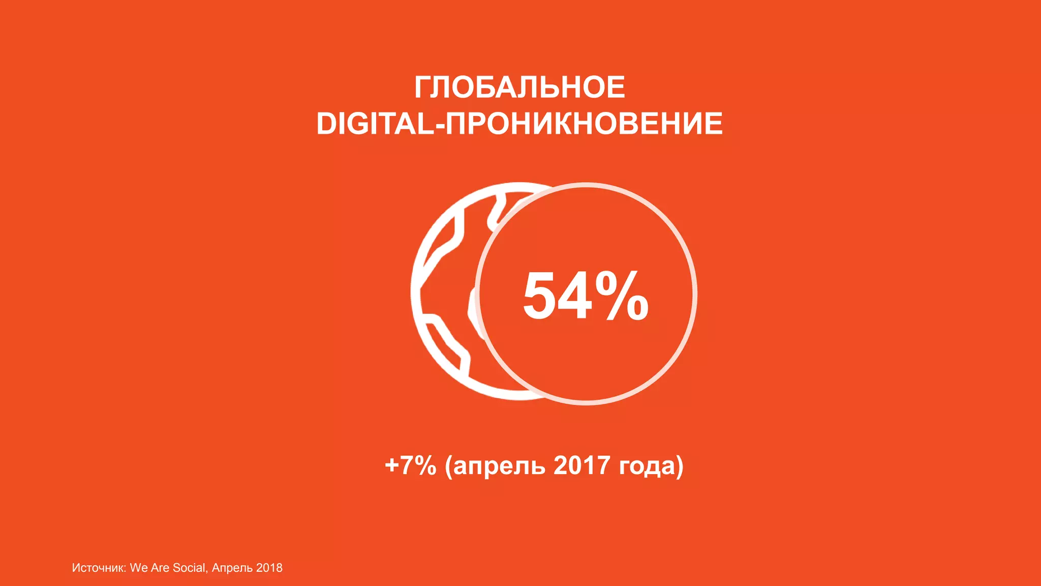 Все права защищены и любое использование материалов или
их части запрещено без письменного разрешения ТОВ "Адпро"
Все права защищены и любое использование материалов или
их части запрещено без письменного разрешения ТОВ "Адпро"
54%
ГЛОБАЛЬНОЕ
DIGITAL-ПРОНИКНОВЕНИЕ
+7% (апрель 2017 года)
Источник: We Are Social, Апрель 2018
 