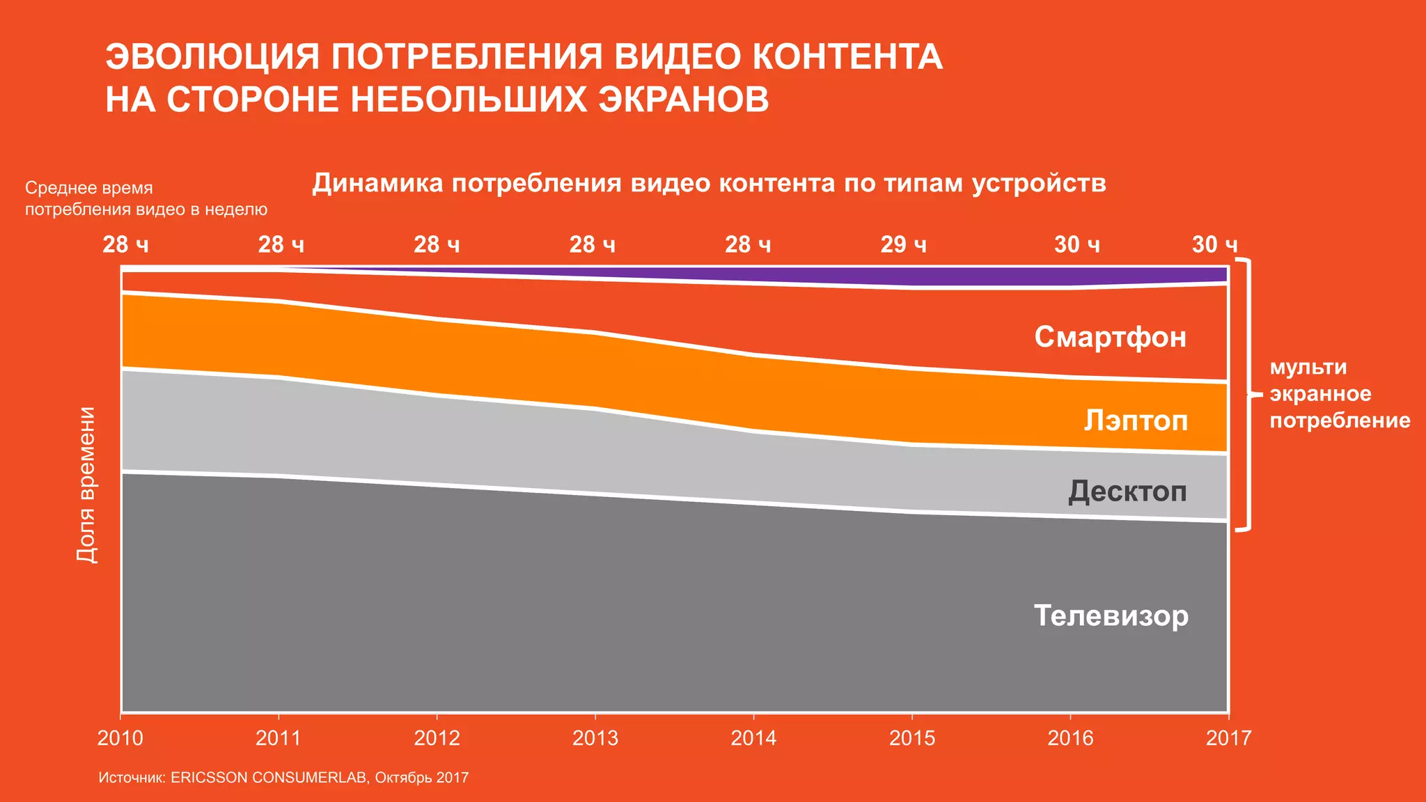 Все права защищены и любое использование материалов или
их части запрещено без письменного разрешения ТОВ "Адпро"
Все права защищены и любое использование материалов или
их части запрещено без письменного разрешения ТОВ "Адпро"
ЭВОЛЮЦИЯ ПОТРЕБЛЕНИЯ ВИДЕО КОНТЕНТА
НА СТОРОНЕ НЕБОЛЬШИХ ЭКРАНОВ
2010 2011 2012 2013 2014 2015 2016 2017
Телевизор
Десктоп
Лэптоп
Смартфон
Долявремени
28 ч 28 ч 28 ч 28 ч 28 ч 29 ч
мульти
экранное
потребление
30 ч30 ч
Источник: ERICSSON CONSUMERLAB, Октябрь 2017
Среднее время
потребления видео в неделю
Динамика потребления видео контента по типам устройств
 
