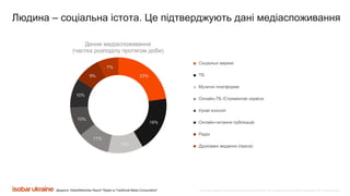 Все права защищены. Любое использование материалов или их части запрещено без письменного разрешения ООО «Адпро Украина».Джерело: GlobalWebIndex Report "Digital vs Traditional Media Consumption"
Людина – соціальна істота. Це підтверджують дані медіаспоживання
23%
19%
12%
11%
10%
10%
9%
7%
Денне медіаспоживання
(частка розподілу протягом доби)
Соціальні мережі
Друковані видання (преса)
ТБ
Музичні платформи
Онлайн-ТБ /Стримінгові сервіси
Ігрові консолі
Онлайн-читання публікацій
Радіо
 