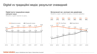 Все права защищены. Любое использование материалов или их части запрещено без письменного разрешения ООО «Адпро Украина».Джерело: GlobalWebIndex Report "Digital vs Traditional Media Consumption"
Digital vs традиційні медіа: результат очевидний
Digital проти традиційних медіа
(затрати часу)
Кількість годин і хвилин на день
Витрачений час: розподіл між девайсами
Кількість годин і хвилин на день з кожного девайса
5:37
6:04
6:19 6:17 6:26 6:19
6:45
4:36 4:30 4:29 4:25 4:29 4:28 4:32
2012 2013 2014 2015 2016 2017 2018
Диджитал-медіа Традиційні медіа
4:19 4:27
4:16
3:57 3:54
3:40
3:27
1:17
1:37
2:02
2:20
2:31
3:05
3:18
2012 2013 2014 2015 2016 2017 2018
ПК, Ноутбуки Смартфони
77%
23%
73%
27%
68%
32%
63%
37%
61%
39%
54%
46%
51%
49%
 