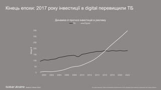 Все права защищены. Любое использование материалов или их части запрещено без письменного разрешения ООО «Адпро Украина».
0
50
100
150
200
250
300
350
2000 2002 2004 2006 2008 2010 2012 2014 2016 2018 2020 2022
ТБ Digital
Млрд$
Динаміка й прогноз інвестицій в рекламу
Джерело: Manga Global
Кінець епохи: 2017 року інвестиції в digital перевищили ТБ
 