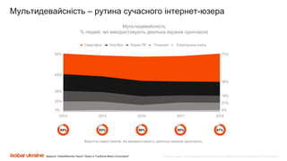 Все права защищены. Любое использование материалов или их части запрещено без письменного разрешения ООО «Адпро Украина».Джерело: GlobalWebIndex Report "Digital vs Traditional Media Consumption"
Мультидевайсність – рутина сучасного інтернет-юзера
Мультидевайсність
% людей, які використовують декілька екранів одночасно
2014 2015 2016 2017 2018
Смартфон Ноутбук Екран ПК Планшет Електронна книга
55%
44%
28%
25%
3%
75%
36%
18%
21%
4%
84%
Відсоток користувачів, які використовують декілька екранів одночасно.
83% 86% 85% 87%
 