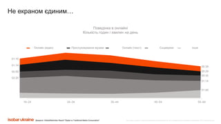 Все права защищены. Любое использование материалов или их части запрещено без письменного разрешения ООО «Адпро Украина».Джерело: GlobalWebIndex Report "Digital vs Traditional Media Consumption"
Не екраном єдиним…
Поведінка в онлайні
Кількість годин і хвилин на день
16–24 24–34 35–44 45–54 55–64
Онлайн (відео) Прослуховування музики Онлайн (текст) Соцмережі Інше
01:02
02:20
00:59
01:14
01:10
01:49
01:14
00:35
00:29
00:39
 