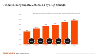 Все права защищены. Любое использование материалов или их части запрещено без письменного разрешения ООО «Адпро Украина».
26%
32%
37%
39%
45%
48%
0%
10%
20%
30%
40%
50%
60%
2014 2015 2016 2017 2018 2019
Частка часу користування інтернетом через мобільні пристрої
+22% +15% +5% +16% +6%
Джерело: WeAreSocial (April 2019)
Люди не випускають мобільні з рук. Це правда
 