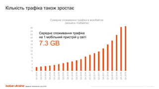 Все права защищены. Любое использование материалов или их части запрещено без письменного разрешения ООО «Адпро Украина».
0
2
4
6
8
10
12
14
16
18
20
22
24
26
Q12014
Q22014
Q32014
Q42014
Q12015
Q22015
Q32015
Q42015
Q12016
Q22016
Q32016
Q42016
Q12017
Q22017
Q32017
Q42017
Q12018
Q22018
Q32018
Q42018
Q12019
Сумарне споживання трафіка в екзобайтах
(мільйон гігабайтів)
Середнє споживання трафіка
на 1 мобільний пристрій у світі
7.3 GB
Джерело: WeAreSocial (July 2019)
Кількість трафіка також зростає
 