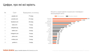 Все права защищены. Любое использование материалов или их части запрещено без письменного разрешения ООО «Адпро Украина».
№ Сайт Відвідувань на місяць
1 google.com 77 млрд
2 youtube.com 27 млрд
3 facebook.com 24 млрд
4 baidu.com 7 млрд
5 wikipedia.org 5 млрд
6 twitter.com 4 млрд
7 instagram.com 4 млрд
8 yahoo.com 3 млрд
9 xvideos.com 3 млрд
10 yandex.ru 3 млрд
250
260
265
294
310
320
330
330
465
500
572
823
1 000
1 112
1 300
1 600
2 000
2 375
Discord
Viber
Pinterest
Snapchat
LinkedIn
Douban
Reddit
Twitter
Sina Weibo
TIK TOK
Qzone
QQ
Instagram
WeCHAT
FB Messenger
WhatsApp
YouTube
Facebook
Кількість користувачів соціальних платформ і
месенджерів (млн)
Месенджери Соціальні мережі
Джерело: SimilarWeb (September 2019), WeAreSocial (July 2019)
Цифри, про які всі мріють
 