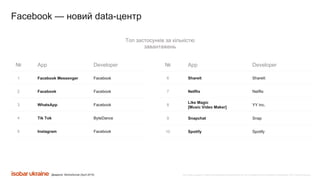Все права защищены. Любое использование материалов или их части запрещено без письменного разрешения ООО «Адпро Украина».
№ App Developer
1 Facebook Messenger Facebook
2 Facebook Facebook
3 WhatsApp Facebook
4 Tik Tok ByteDance
5 Instagram Facebook
Топ застосунків за кількістю
завантажень
Джерело: WeAreSocial (April 2019)
Facebook — новий data-центр
№ App Developer
6 Shareit ShareIt
7 Netflix Netflix
8
Like Magic
[Music Video Maker]
YY Inc.
9 Snapchat Snap
10 Spotify Spotify
 