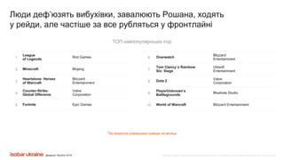 Все права защищены. Любое использование материалов или их части запрещено без письменного разрешения ООО «Адпро Украина».Джерело: NewZoo 2019
Люди деф’юзять вибухівки, завалюють Рошана, ходять
у рейди, але частіше за все рубляться у фронтлайні
*За кількістю унікальних гравців на місяць
ТОП найпопулярніших ігор
1
League
of Legends
Riot Games
2 Minecraft Mojang
3
Heartstone: Heroes
of Warcraft
Blizzard
Entertainment
4
Counter-Strike:
Global Offensive
Valve
Corporation
5 Fortnite Epic Games
6 Overwatch
Blizzard
Entertainment
7
Tom Clancy`s Rainbow
Six: Siege
Ubisoft
Entertainment
8 Dota 2
Valve
Corporation
9
PlayerUnknown’s
Battlegrounds
Bluehole Studio
10 World of Warcraft Blizzard Entertainment
 
