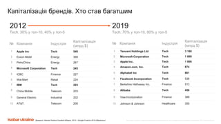 Все права защищены. Любое использование материалов или их части запрещено без письменного разрешения ООО «Адпро Украина».
№ Компанія Індустрія
Капіталізація
(млрд $)
1 Tencent Holdings Ltd Tech 3 160
2 Microsoft Corporation Tech 1 008
3 Apple Inc. Tech 1 006
4 Amazon.com, Inc. Tech 874
5 Alphabet Inc Tech 861
6 Facebook Incorporation Tech 538
7 Berkshire Hathaway Inc. Finance 513
8 Alibaba Tech 456
9 Visa Incorporation Finance 388
10 Johnson & Johnson Healthcare 350
№ Компанія Індустрія
Капіталізація
(млрд $)
1 Apple Inc Tech 540
2 Exxon Mobil Energy 368
3 PetroChina Energy 267
4 Microsoft Corporation Tech 245
5 ICBC Finance 227
6 Wal-Mart Retail 224
7 IBM Tech 223
8 China Mobile Telecom 203
9 General Electric Industrial 202
10 AT&T Telecom 200
Джерело: Kleiner Perkins Caufield & Byers, 2012, Google Finance 2019 (Вересень)
Капіталізація брендів. Хто став багатшим
2012
Tech: 30% у топ-10, 40% у топ-5
2019
Tech: 70% у топ-10, 80% у топ-5
 