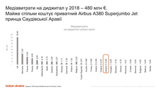 Все права защищены. Любое использование материалов или их части запрещено без письменного разрешения ООО «Адпро Украина».
18,40
7,20
5,24
4,09
2,94
2,18
2,15
2,05
2,01
1,11
1,04
1,03
2,02
0,81
0,68
0,66
0,58
0,57
0,48
0,29
0,16
0,16
0,07
0,06
0,05
0,05
0,05
0,04
-
2
4
6
8
10
12
14
16
18
20
UK
Germany
France
Russia
Italy
Netherlands
Spain
Sweden
Switzerland
Norway
Denmark
Poland
Belgium
CzechRepublic
Austria
Turkey
Ireland
Finland
Ukraine
Hungary
Slovakia
Greece
Romania
Croatia
Slovenia
Bulgaria
Belarus
Serbia
Bln(€)
Медіавитрати
на диджитал різних країн
Джерело: IAB Europe AdExBenchmark 2018 Study, Forbes
Медіавитрати на диджитал у 2018 – 480 млн €.
Майже стільки коштує приватний Airbus A380 Superjumbo Jet
принца Саудівської Аравії
 