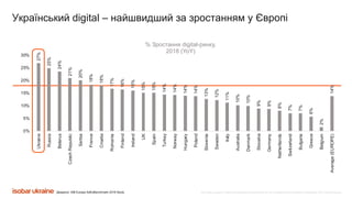 Все права защищены. Любое использование материалов или их части запрещено без письменного разрешения ООО «Адпро Украина».
27%
25%
24%
21%
20%
18%
18%
17%
16%
16%
15%
15%
14%
14%
14%
14%
13%
12%
11%
10%
10%
9%
9%
8%
7%
7%
6%
2%
14%
0%
5%
10%
15%
20%
25%
30%
Ukraine
Russia
Belarus
CzechRepublic
Serbia
France
Croatia
Romania
Finland
Ireland
UK
Spain
Turkey
Norway
Hungary
Poland
Slovenia
Sweden
Italy
Australia
Denmark
Slovakia
Germany
Netherllands
Switzerland
Bulgaria
Greece
Belgium
Average(EUROPE)
% Зростання digital-ринку,
2018 (YoY)
Джерело: IAB Europe AdExBenchmark 2018 Study
Український digital – найшвидший за зростанням у Європі
 