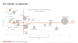 Все права защищены. Любое использование материалов или их части запрещено без письменного разрешения ООО «Адпро Украина».Джерело: IAB Europe AdExBenchmark 2018 Study
Хоч малий, та завзятий…
30%
25%
20%
15%
10%
5%
50
0%
100 150 200 250
Україна
Білорусь
Росія
Чехія
Сербія Франція
Фінляндія Ізраїль
Німеччина
Бельгія
Австрія
НідерландиГреція
Болгарія Словаччина
Словенія
Польща
Угорщина
Хорватія
Румунія
Туреччина Іспанія
Норвегія
Швеція
Данія
Швейцарія
Велика Британія
Середнє
значення
(Європа)
Італія
Digital-витрати у перерахунку на людину, у дол.
США
Роств2017-2018г,
в%
300
Співвідношеня зростання digital-ринку
до його розмірів
 
