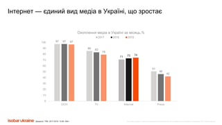 Все права защищены. Любое использование материалов или их части запрещено без письменного разрешения ООО «Адпро Украина».
Охоплення медіа в Україні за місяць,%
Джерело: TNS, 2017-2019; 12-65, 50k+;
Інтернет — єдиний вид медіа в Україні, що зростає
97
85
71
51
97
83
73
46
97
79
74
42
0
10
20
30
40
50
60
70
80
90
100
OOH TV Internet Press
2017 2018 2019
 