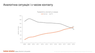 Все права защищены. Любое использование материалов или их части запрещено без письменного разрешения ООО «Адпро Украина».
Тривалість контакту із медіа
Джерело: TNS, 2019; 12—65, міста 50k.+;
Аналогічна ситуація і з часом контакту
101
94
0
25
50
75
100
125
150
175
2008 2009 2010 2011 2012 2013 2014 2015 2016 2017 2018 2019
хвилинзадень
Internet TV
 