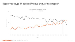 Все права защищены. Любое использование материалов или их части запрещено без письменного разрешения ООО «Адпро Украина».
Охоплення за добу за віком
Джерело: TNS, 2019; 16-50, cities 50k.+, Internet users
Користувачів до 47 років найлегше спіймати в інтернеті
0
50
100
16 17 18 19 20 21 22 23 24 25 26 27 28 29 30 31 32 33 34 35 36 37 38 39 40 41 42 43 44 45 46 47 48 49 50
TV INTERNET
Age
Добовеохоплення,%
 