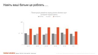 Все права защищены. Любое использование материалов или их части запрещено без письменного разрешения ООО «Адпро Украина».
Пенетрація девайсів серед різних вікових груп
(інтернет-користувачі)
Джерело: TNS 2019; 12-65, cities 50k.+, Internet users
Навіть ваші батьки це роблять …
%
0
50
100
12-17 18-24 25-34 35-44 45-54 55 +
Desktop Laptop Smartphone
 