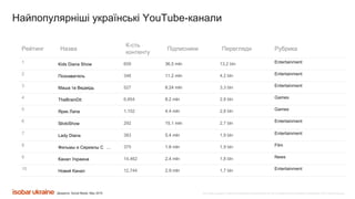 Все права защищены. Любое использование материалов или их части запрещено без письменного разрешения ООО «Адпро Украина».
Рейтинг Назва
К-сть
контенту
Підписники Перегляди Рубрика
1 Kids Diana Show 609 36,5 mln 13,2 bln Entertainment
2 Познаватель 348 11.2 mln 4,2 bln Entertainment
3 Маша та Ведмідь 527 8.24 mln 3,3 bln Entertainment
4 TheBrainDit 6,854 8.2 mln 2,8 bln Games
5 Ярик Лапа 1,102 4.4 mln 2,8 bln Games
6
SlivkiShow 292 15.1 mln 2,7 bln Entertainment
7 Lady Diana 383 5.4 mln 1,9 bln Entertainment
8 Фильмы и Сериалы С … 375 1.8 mln 1,9 bln Film
9 Канал Украина 14,462 2.4 mln 1,8 bln News
10 Новий Канал 12,744 2.9 mln 1,7 bln Entertainment
Джерело: Social Blade, May 2019
Найпопулярніші українські YouTube-канали
 