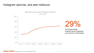 Все права защищены. Любое использование материалов или их части запрещено без письменного разрешения ООО «Адпро Украина».
Динамика охвата
29%Інстаграм-юзерів
використовує соцмережу
для контакту з блогерами
Джерело: CMeter, 2017 – 2019; TNS Connected Life 2018;
Instagram зростає, але вже повільно
0%
20%
40%
60%
80%
100%
2017 (1) 2017 (6) 2018 (1) 2018 (6) 2019 (1) 2019 (6) 2019 (9)
Динаміка користувачів Instagram (Android)
Instagram
 