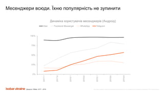 Все права защищены. Любое использование материалов или их части запрещено без письменного разрешения ООО «Адпро Украина».
Динамика охвата
Джерело: CMeter, 2017 – 2019;
Месенджери всюди. Їхню популярність не зупинити
0%
25%
50%
75%
100%
2017.1
2017.6
2018.1
2018.6
2019.1
2019.6
2019.9
Динаміка користувачів месенджерів (Андроід)
Viber Facebook Messenger WhatsApp Telegram
 