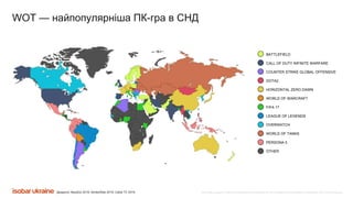 Все права защищены. Любое использование материалов или их части запрещено без письменного разрешения ООО «Адпро Украина».
BATTLEFIELD
CALL OF DUTY INFINITE WARFARE
COUNTER STRIKE GLOBAL OFFENSIVE
DOTA2
HORIZONTAL ZERO DAWN
WORLD OF WARCRAFT
FIFA 17
LEAGUE OF LEGENDS
OVERWATCH
WORLD OF TANKS
PERSONA 5
OTHER
Джерело: NewZoo 2019; SimilarWeb 2019; Cable TV 2019;
WOT — найпопулярніша ПК-гра в СНД
 