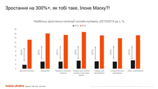 Все права защищены. Любое использование материалов или их части запрещено без письменного разрешения ООО «Адпро Украина».
Зростання на 300%+, як тобі таке, Ілоне Маску?!
Джерело: TNS, 2015 - 2019,.50k+
0
2
4
6
8
10
12
14
16
18
Детское питание Лекарства Продукты питания,
напитки
Товары для личной
гигиены и бытовая
химия
Товары для
автомобиля
Стороительные
материалы
Игры, приложения
Найбільш зростальні категорії онлайн-купівель (2015/2019 рр.), %
2015 2019
403%
633%
381%
354%
347%
334%
303%
 