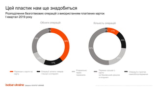 Все права защищены. Любое использование материалов или их части запрещено без письменного разрешения ООО «Адпро Украина».
39%
17%
13%
29%
2%
Обсяги операцій
11%
16%
22%
50%
2%
Кількість операцій
Цей пластик нам ще знадобиться
Перекази з карти на
карту
Операції оплати товарів
і послуг в інтернеті
Операції в пунктах
самообслуговування
Переказ грошей з
карти
на банківський рахунок
в інтернеті
Розрахонок
через
термінали
Розподілення безготівкових операцій з використанням платіжних карток
I квартал 2019 року
Джерело: GOVSTAT UKRAINE
 