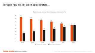 Все права защищены. Любое использование материалов или их части запрещено без письменного разрешения ООО «Адпро Украина».
Зростання частки безготівкових платежів, %
75
69
65
61
55
50
25
31
35
39
45
50
0
10
20
30
40
50
60
70
80
2014 2015 2016 2017 2018 2019
Отримання готівки Безготівкові операції
Джерело: GOVSTAT UKRAINE
Історія про те, як вони зрівнялися…
 