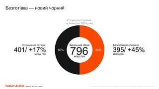 Все права защищены. Любое использование материалов или их части запрещено без письменного разрешения ООО «Адпро Украина».
50%50%
Загальний обсяг
796млрд грн
401/ +17% 395/ +45%
Джерело: Нац банк України
Безготівка — новий чорний
Структура платежів
за І квартал 2019 року
млрд грн млрд грн
Отримання готівки: Безготівкові операції:
 